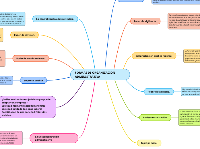 FORMAS DE ORGANIZACION ADMINISTRATIVA - Mind Map